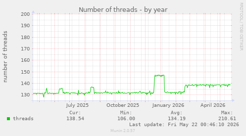 Number of threads