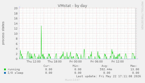 VMstat