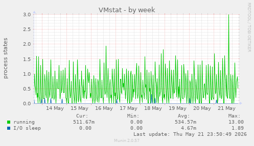VMstat