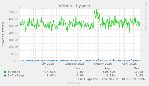 VMstat