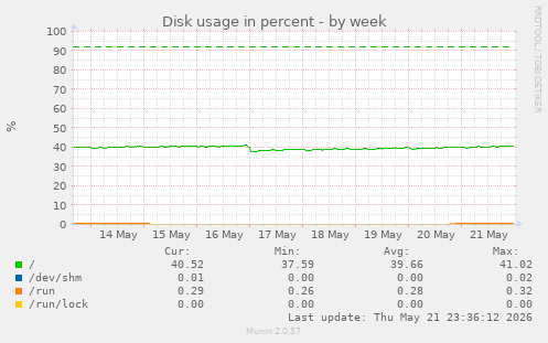 Disk usage in percent