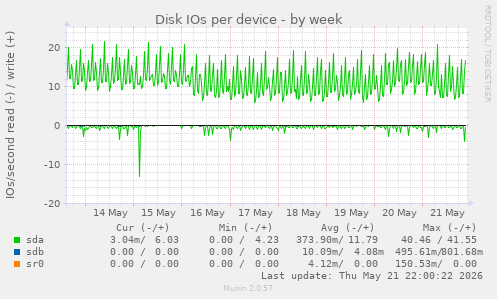 Disk IOs per device