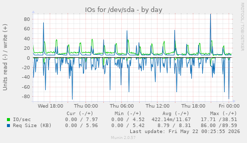 IOs for /dev/sda