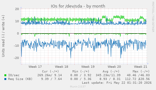 monthly graph