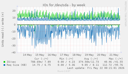 IOs for /dev/sda