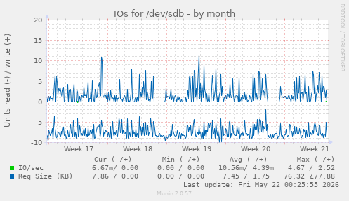 monthly graph