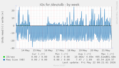 IOs for /dev/sdb