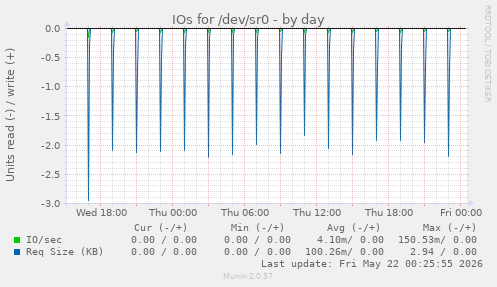 IOs for /dev/sr0