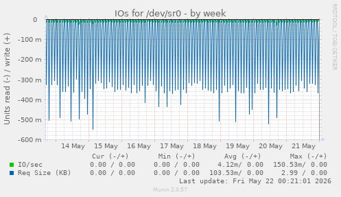 IOs for /dev/sr0