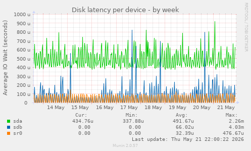 Disk latency per device