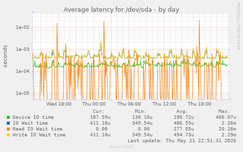 Average latency for /dev/sda