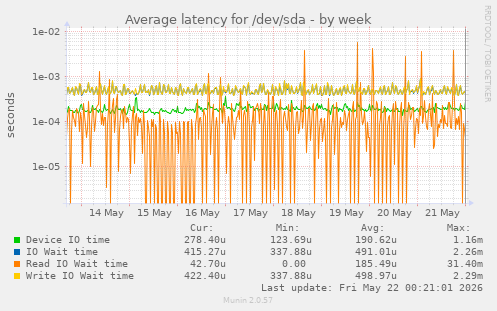 Average latency for /dev/sda