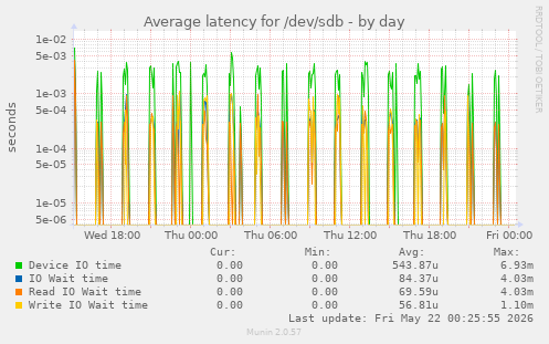 Average latency for /dev/sdb
