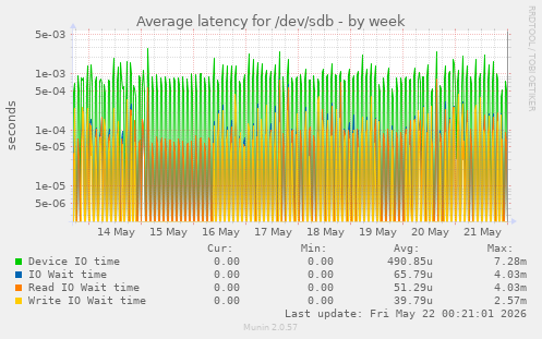 Average latency for /dev/sdb