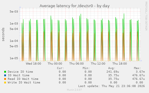 Average latency for /dev/sr0