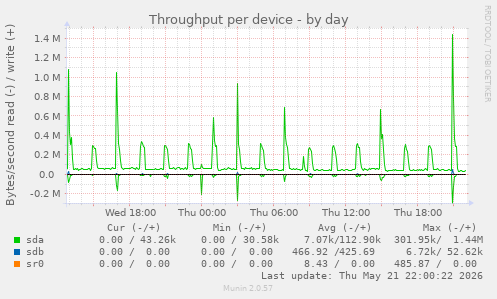 Throughput per device