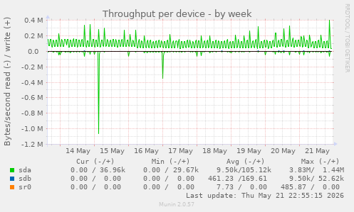 Throughput per device