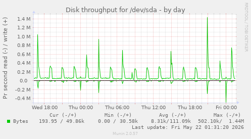 Disk throughput for /dev/sda