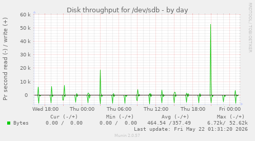 Disk throughput for /dev/sdb
