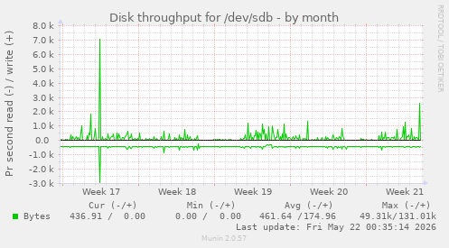 monthly graph
