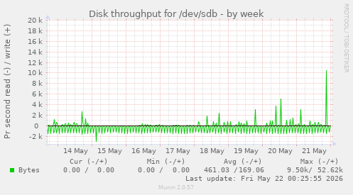 Disk throughput for /dev/sdb