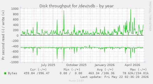 yearly graph