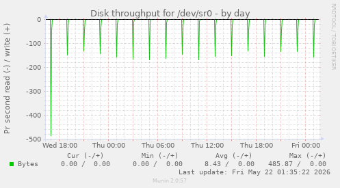 Disk throughput for /dev/sr0