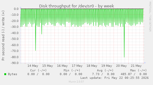 Disk throughput for /dev/sr0