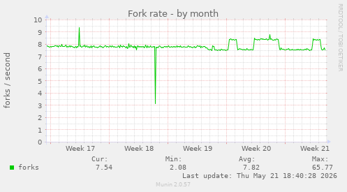 Fork rate