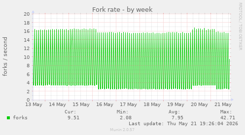 Fork rate