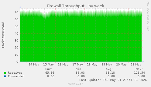 Firewall Throughput