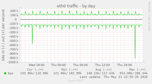 eth0 traffic