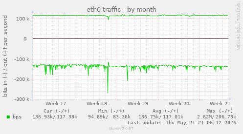 eth0 traffic
