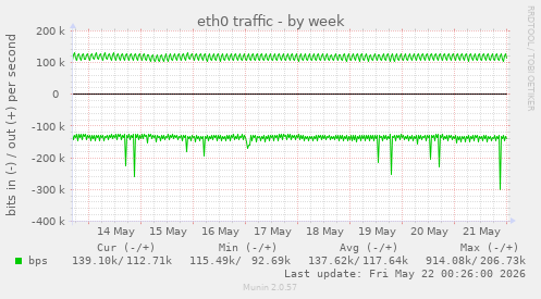 eth0 traffic