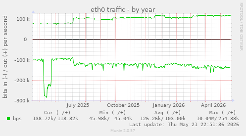yearly graph