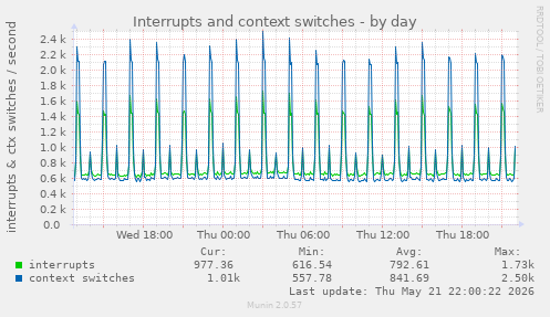 Interrupts and context switches