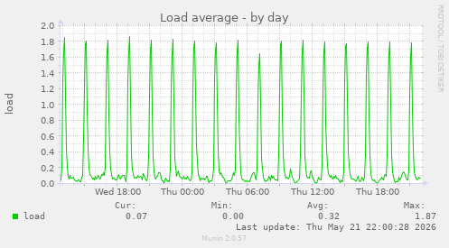 Load average