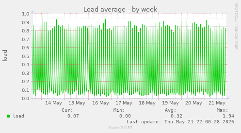 Load average