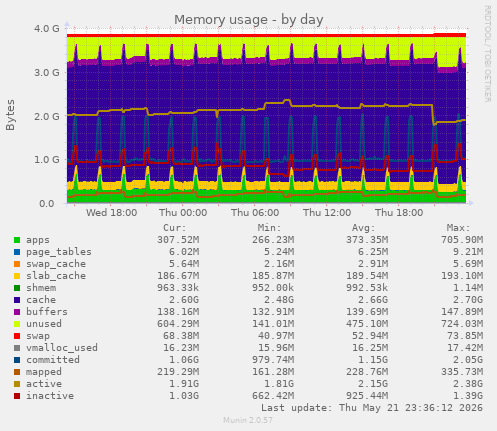 Memory usage