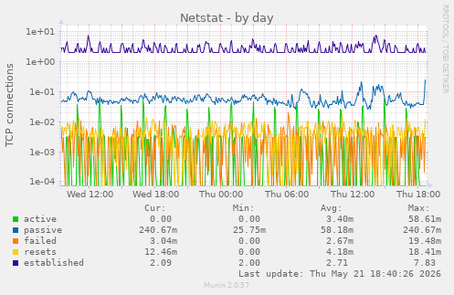 Netstat