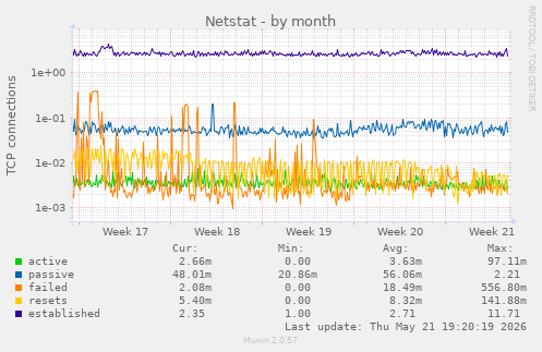 Netstat