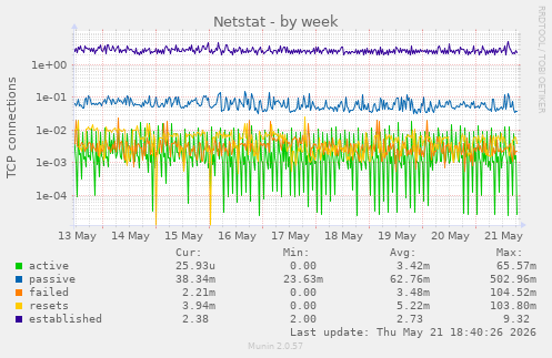 Netstat
