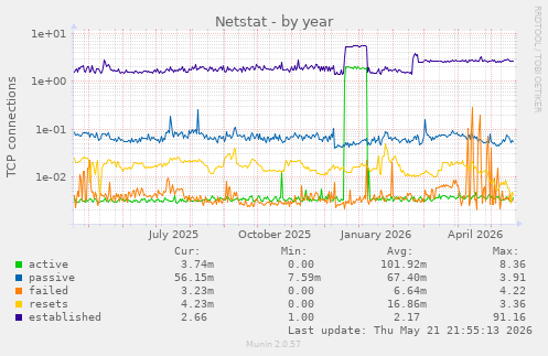 Netstat