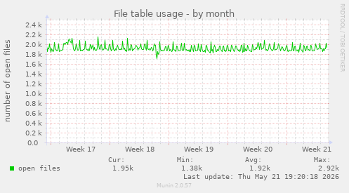 File table usage