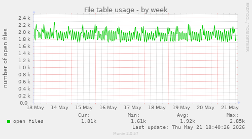 File table usage