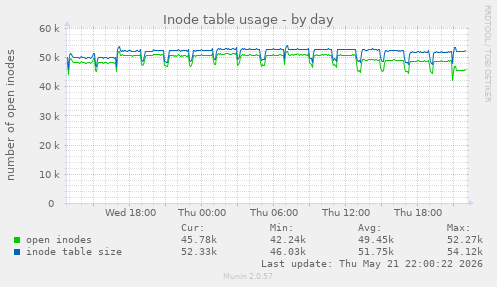 daily graph
