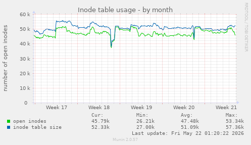 monthly graph