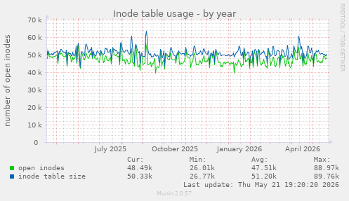 Inode table usage