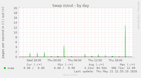 Swap in/out