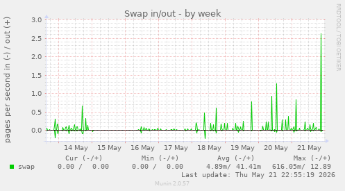 Swap in/out